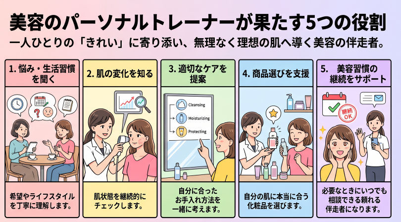通販化粧品における継続的な美容相談